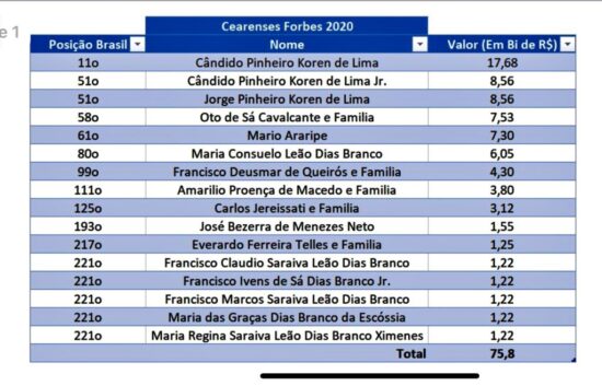 Veja a lista completa dos bilionários brasileiros de 2021 - Forbes
